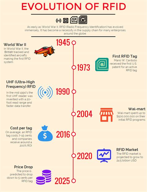 history of rf tags|history of rfid technology.